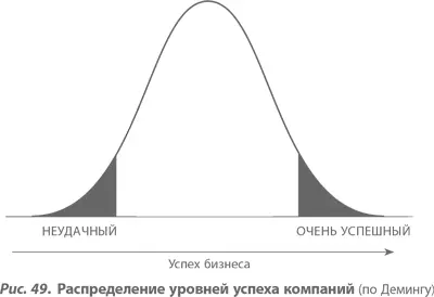 Чтобы особо подчеркнуть этот момент Деминг иногда рисует распределение - фото 62