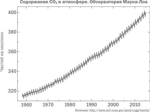 Объем выбросов CO 2в атмосферу увеличился по сравнению с 1973 г более чем в - фото 2