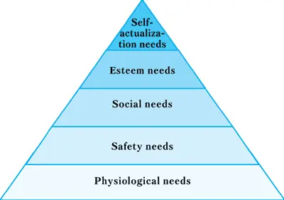 Once these needs are fulfilled people are motivated by safety needs You can - фото 1