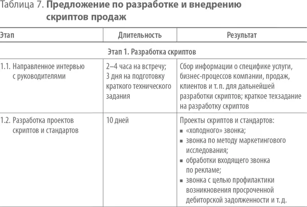 Контроль соблюдения скриптов продаж Нормативы для премирования и - фото 9