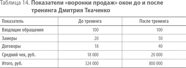 Надо понимать что обычный необученный продавец не пользующийся скриптами - фото 22