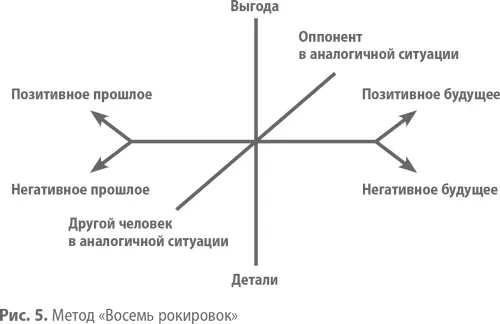 Первая ось вдоль которой можно сдвигать внимание собеседника это время - фото 28