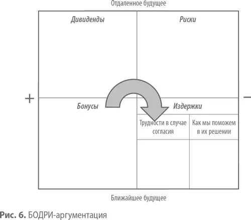 В квадрат Бонусы запишите выгоды которые клиент получит в ближайшее время - фото 30