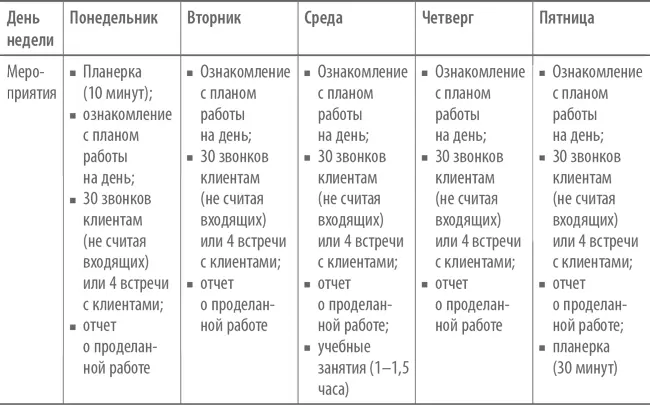 33 Отчеты 331 Ежедневный отчет о проделанной работе должен быть готов к - фото 34