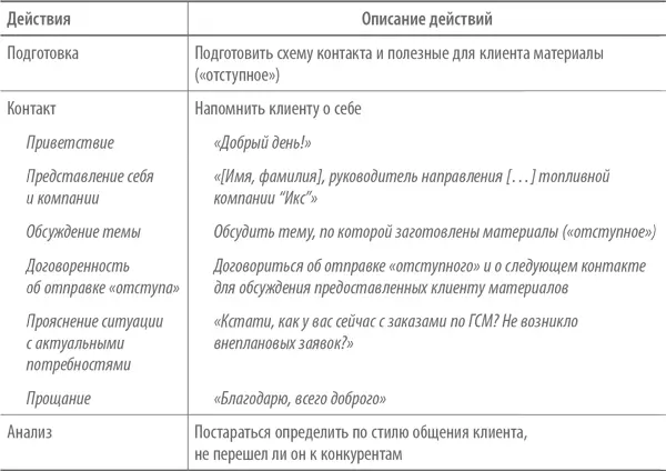 Возможные ошибки попытка в начале разговора узнать нет ли у клиента - фото 41