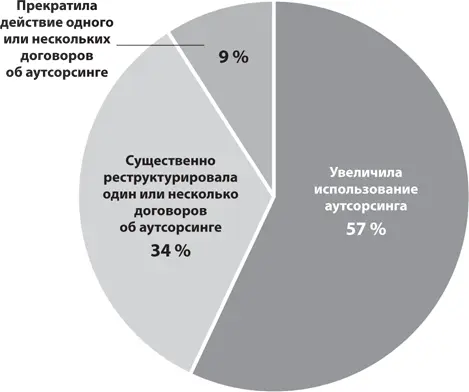 Согласно результатам исследования главной целью аутсорсинга было сокращение - фото 5