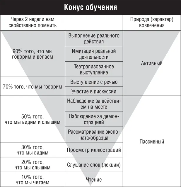 Источник Конус обучения Дэйла адаптированный 1969 Как видите чтение и - фото 8