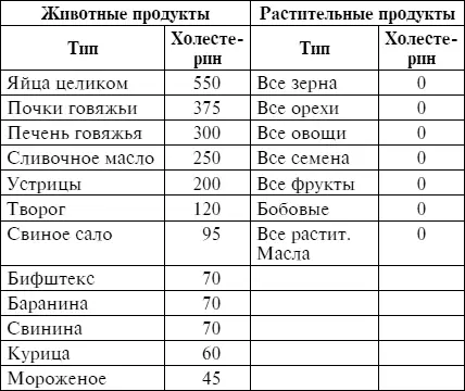 Выбор продуктов питания для понижения уровня холестерина Так как животные - фото 2