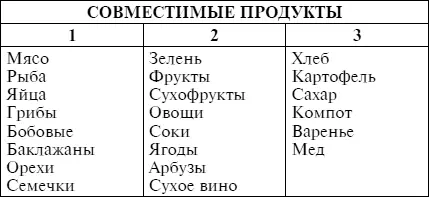 Несовместимые продукты расположены в первой и третьей колонках Дыня не - фото 5
