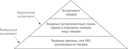 Товарная единицаStock Keeping Unit SKU минимальная величина одна штука - фото 25