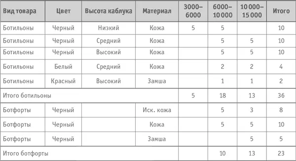 Матрица товара это живой документ он может меняться в зависимости от сезона - фото 27
