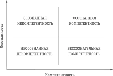 Первый квадрант матрицы неосознанная некомпетентность Стажерпродавец - фото 44