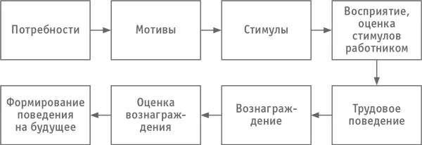 Схему формирования трудового поведения работника по процессуальной теории - фото 47