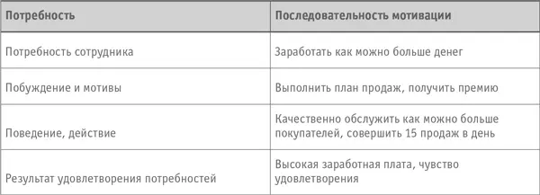 Самый мощный мотив материальный то есть заработная плата Каждый сотрудник - фото 48