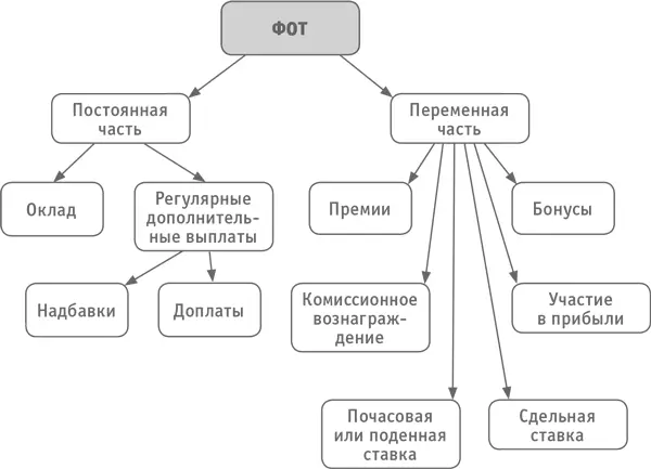 Д О ОВ П К Б где Д доход работника О оклад ОВ отработанное - фото 49