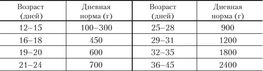 При выращивании телочки на племя можно пользоваться указанным в табл 2 - фото 23