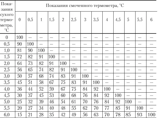 Некоторые пчеловоды для определения влажности пользуются солью положенной в - фото 133