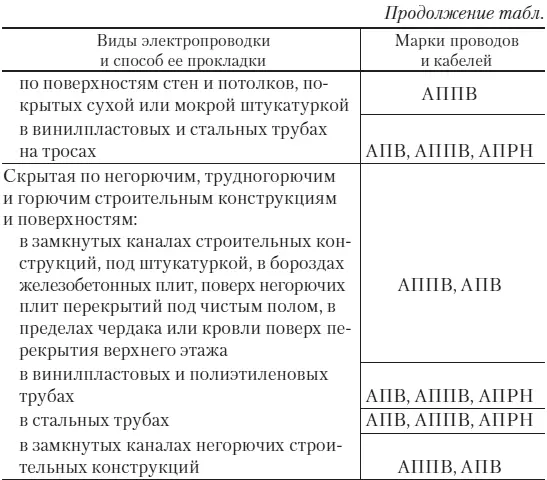 Скрытую электропроводкупрокладывают в стенах полах перекрытиях - фото 22