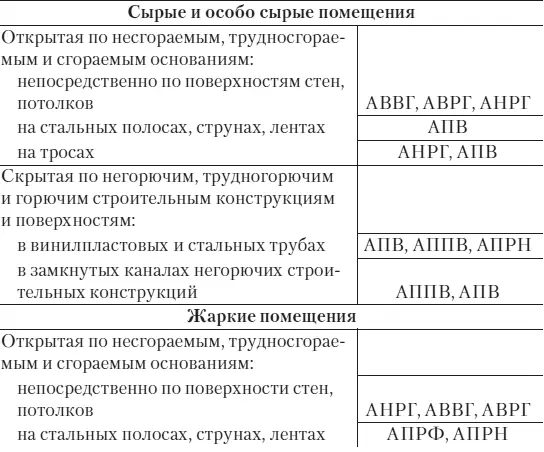 Скрытую электропроводкупрокладывают в стенах полах перекрытиях - фото 23