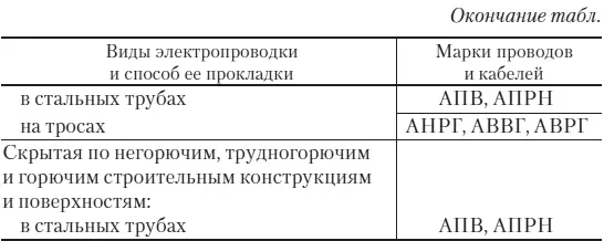 Скрытую электропроводкупрокладывают в стенах полах перекрытиях - фото 24
