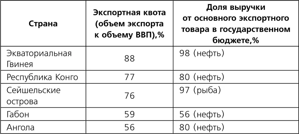 Источники World Bank African Economic Outlook US Energy Information - фото 5