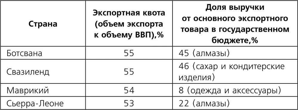 Источники World Bank African Economic Outlook US Energy Information - фото 6