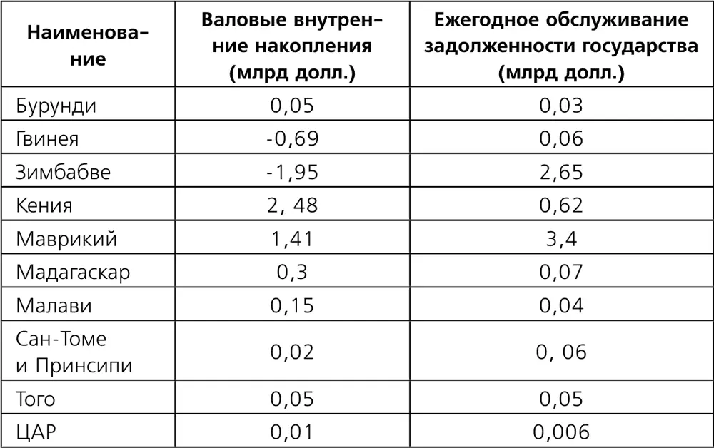 Источник World Bank Нехватка ресурсов вынуждает страны Африки южнее Сахары - фото 7