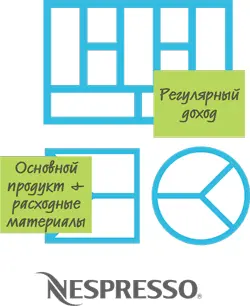 Бритва и лезвия Ограничение разработка ценностного предложения на базе - фото 186