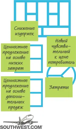 Низкозатратные перевозки Ограничение сократить основное ценностное - фото 188