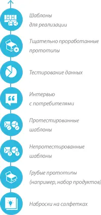 Что и когда представлять Представляйте разные виды прототипов в зависимости то - фото 288