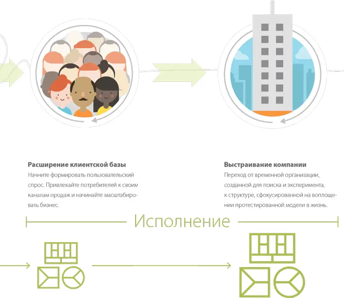 Поиск и исполнение Цель стадии поиска эксперимент и получение знаний о том - фото 361