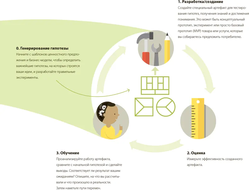 Рис Э Бизнес с нуля Метод Lean Startup для быстрого тестирования идей и - фото 363