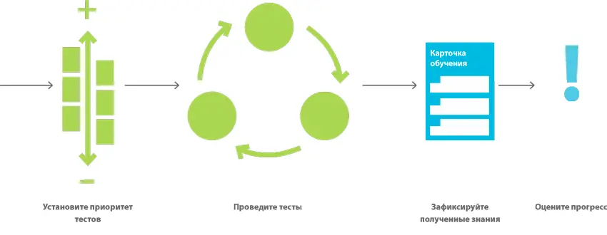 Получите постер Обзор процесса тестирования Testing Process Overview - фото 376
