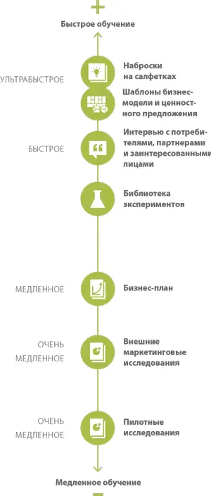 Инструменты обучения Быстрое формирование идей которые можно обсуждать - фото 392
