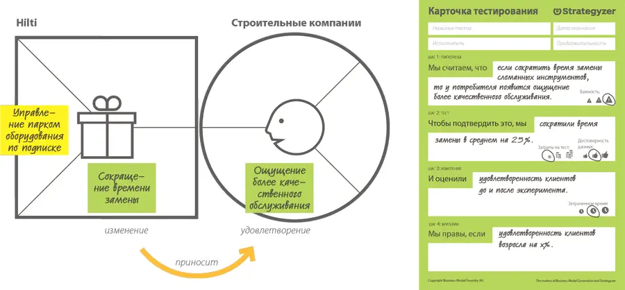 Постоянно обновляйтесь Успешные компании встраивают ценностные предложения - фото 472
