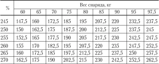 МЕТОДИКА РЕГУЛИРОВАНИЯ СОБСТВЕННОГО ВЕСА Пауэрлифтинг вид спорта в котором - фото 12