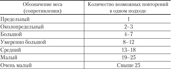 Для краткости вес который можно поднять максимум один или пять раз - фото 71