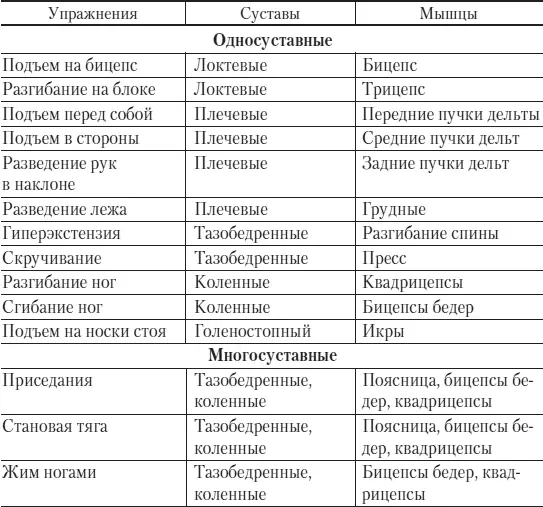Окончание табл 21 ТРЕНИРОВКА PUSHPULL ТЯНИТОЛКАЙ Можно сгруппировать - фото 118