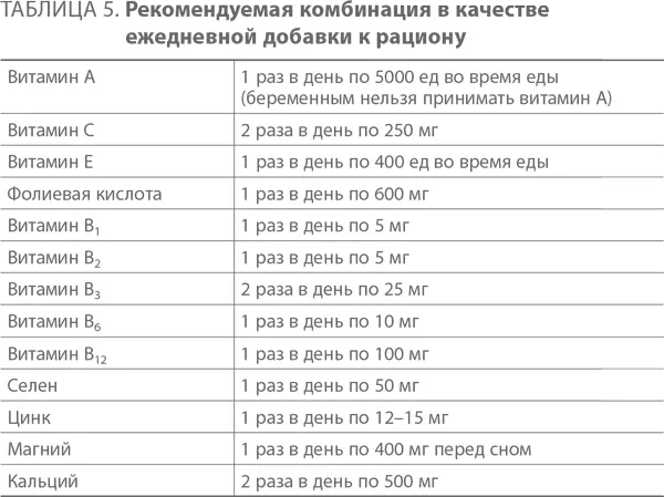 Дальнейшие рекомендации по замещению жизненно важных элементов вы найдете в - фото 5