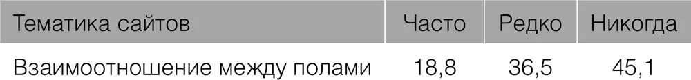 Выводы по этим цифрам сделать довольно сложно так как сексуальная тематика - фото 57