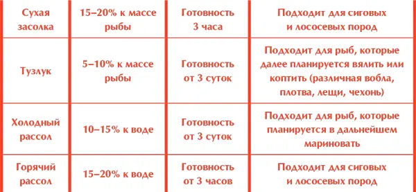 Быстрая сухая засолкаподходит для лососевых пород а также для сиговых Не - фото 45