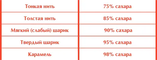 Далее идут пробы на шарик В этом случае капля сиропа опускается в рюмку с - фото 110