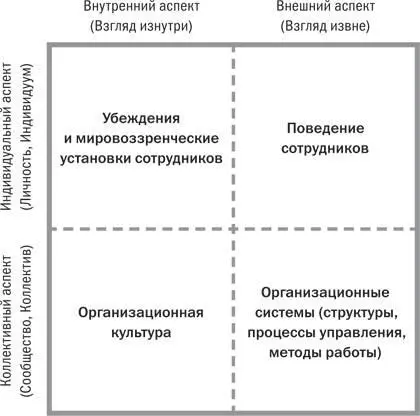 Модель четырех квадрантов Уилбера применительно к организациям Модель легче - фото 44