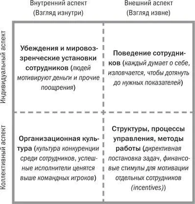 Модель из четырех квадрантов демонстрирует как тесно переплетены - фото 45