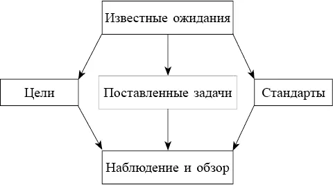 Рис 6 Из рисунка становится ясно что ожидания могут быть разделены на три - фото 8