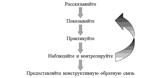 Рис 5Цикл коучинга Анализ цикла коучинга Цикл коучинга начинается с - фото 7