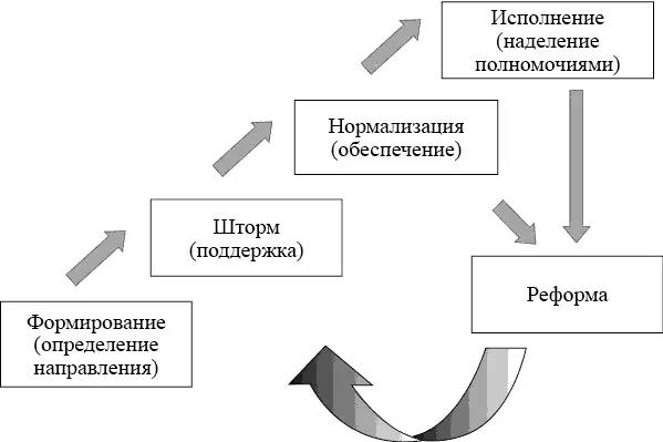 Рис 10Стадии развития команды Источник wwwinfedorgthinkertuckmanhtm - фото 12