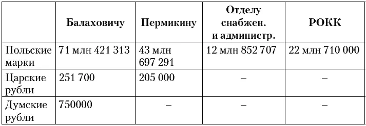 Всего на военные цели было израсходовано На на деятельность секретного - фото 1