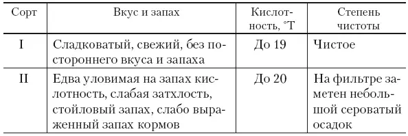 Основные пороки овечьего молока следующие кислое получено в антисанитарных - фото 31