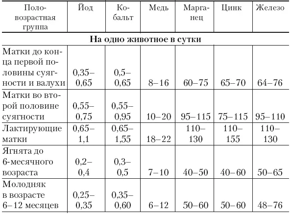При скармливании овцам солей кобальта в условиях йодной и кобальтовой - фото 32